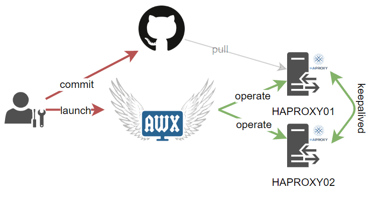 Automate HAproxy with ansible and AWX