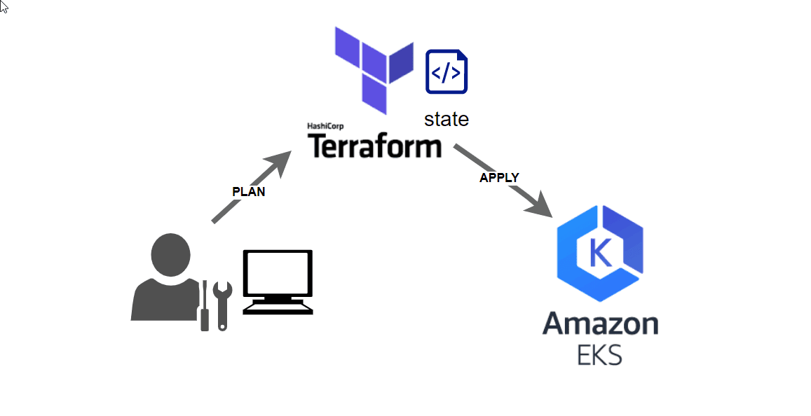 Deploy AWS EKS Cluster using Terraform Remote State
