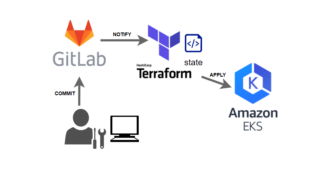 Deploy AWS EKS Cluster with Terraform using CI/CD